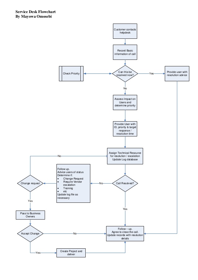 Crack And Service Desk Process Flow Chart - digitalkwik